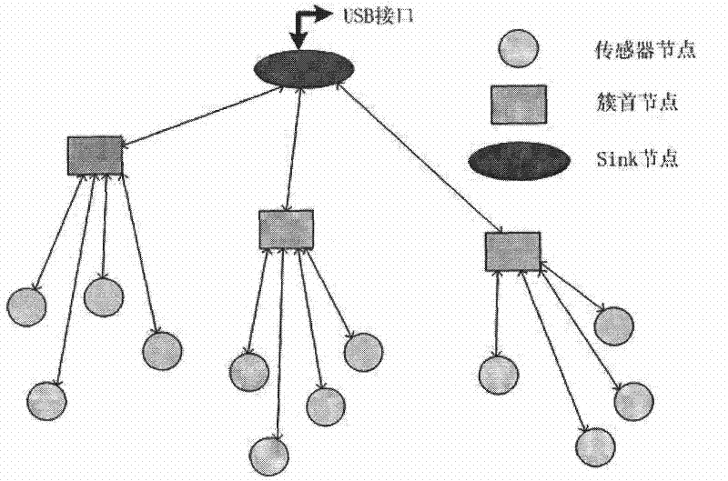 Wireless sensor data highly efficient collecting method based on clustering