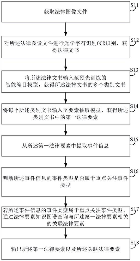 Legal element processing method and device, electronic equipment and storage medium