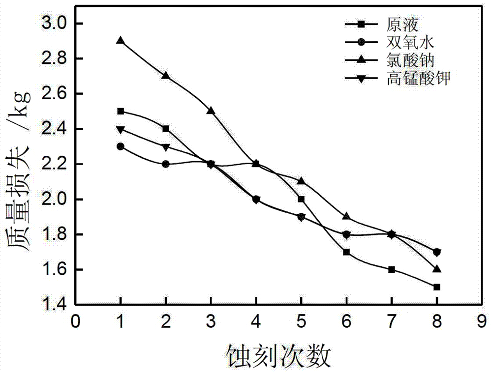 Method for regenerating and recycling waste etching solution in stainless steel etching production line