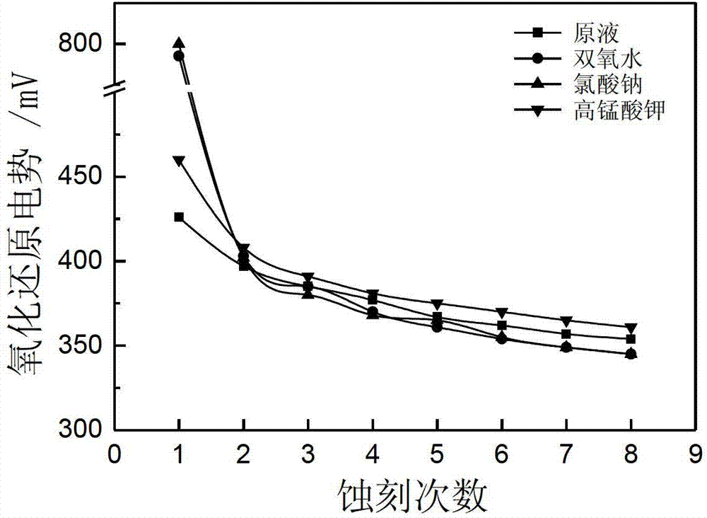 Method for regenerating and recycling waste etching solution in stainless steel etching production line