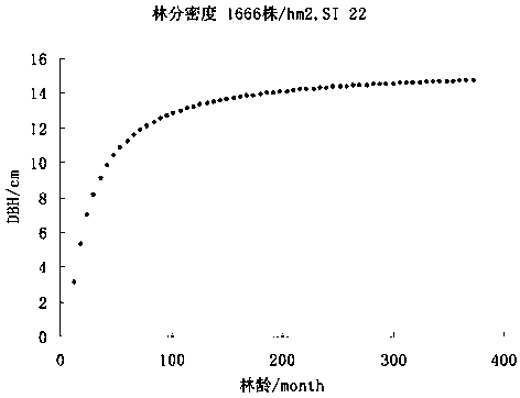 Eucalyptus compound cultivating method combining long and short period operation