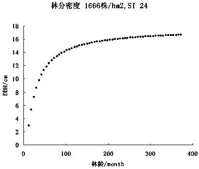 Eucalyptus compound cultivating method combining long and short period operation