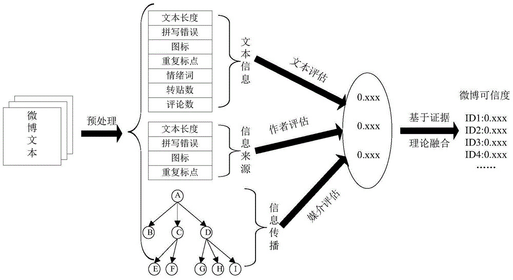 Evaluation Method of Chinese Microblog Credibility Based on Evidence Theory