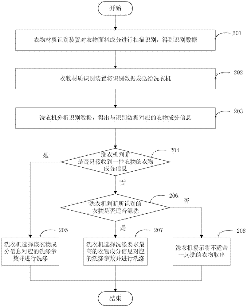 Clothes washing control method, washing machine, and system