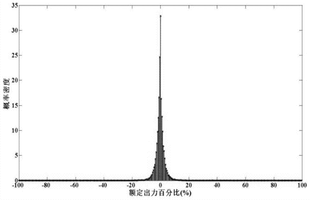 Markov chain modeling and prediction method based on wind power variation