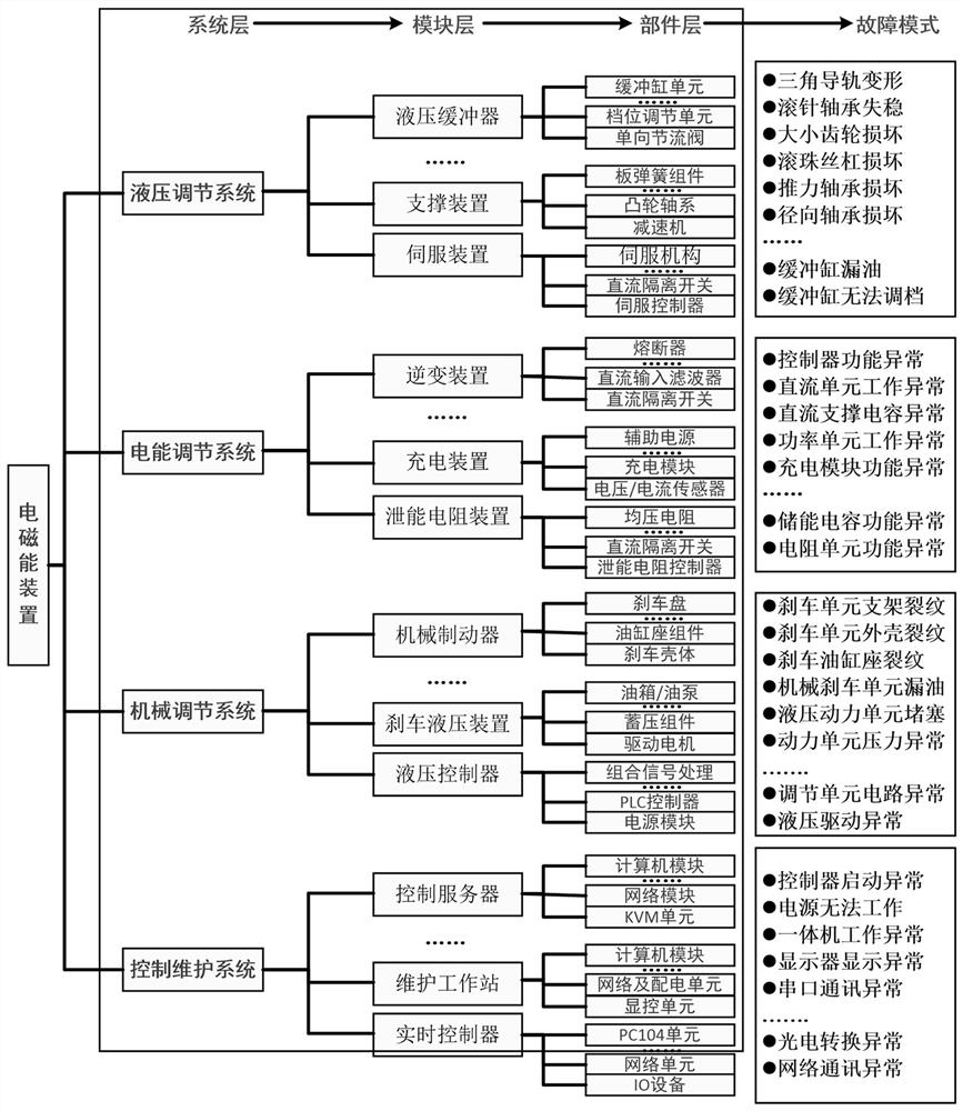 A fault identification and traceability method for complex electromechanical equipment