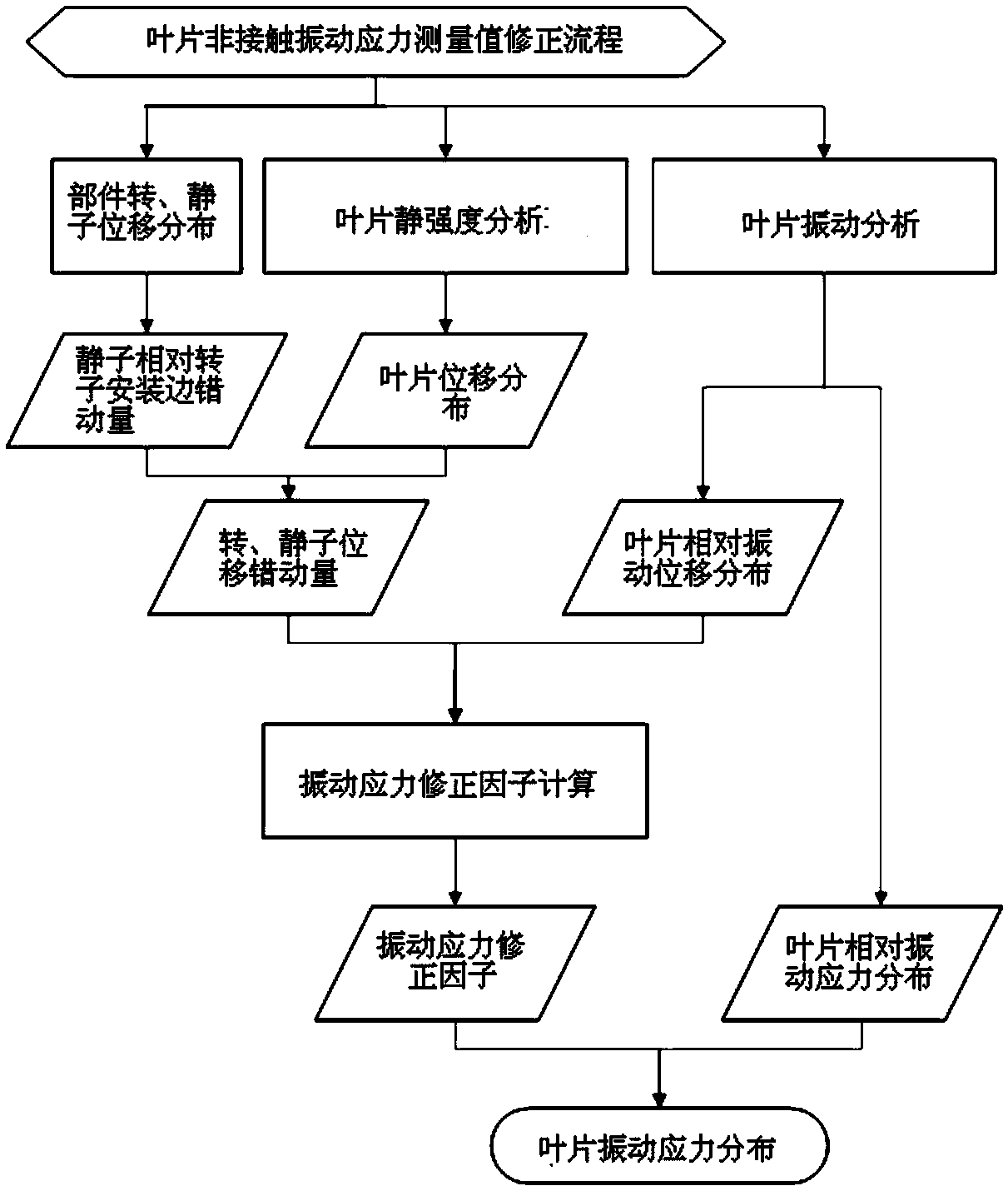 Method for converting non-contact vibration stress measurement value of blade