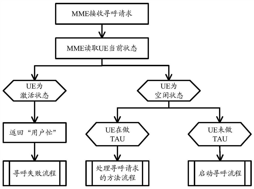 Method for processing paging request and server