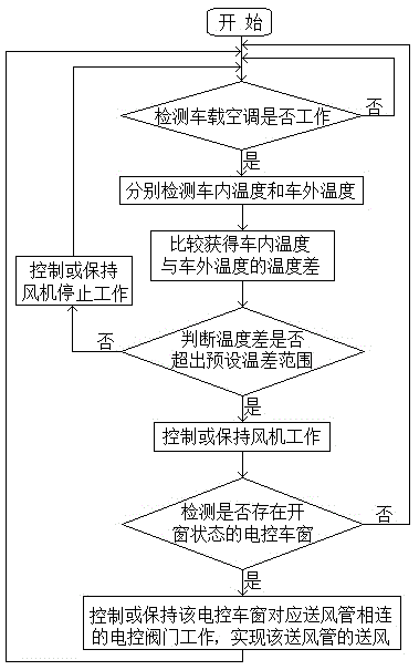 Vehicle-mounted air-conditioner temperature auxiliary control method