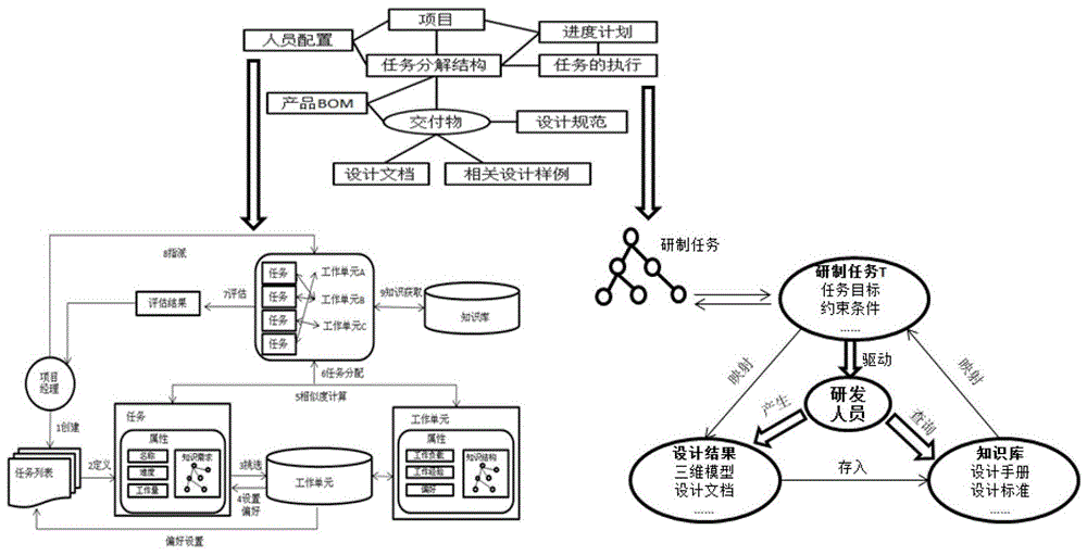 A Knowledge-Based Collaborative Method for Complex Product Development Process