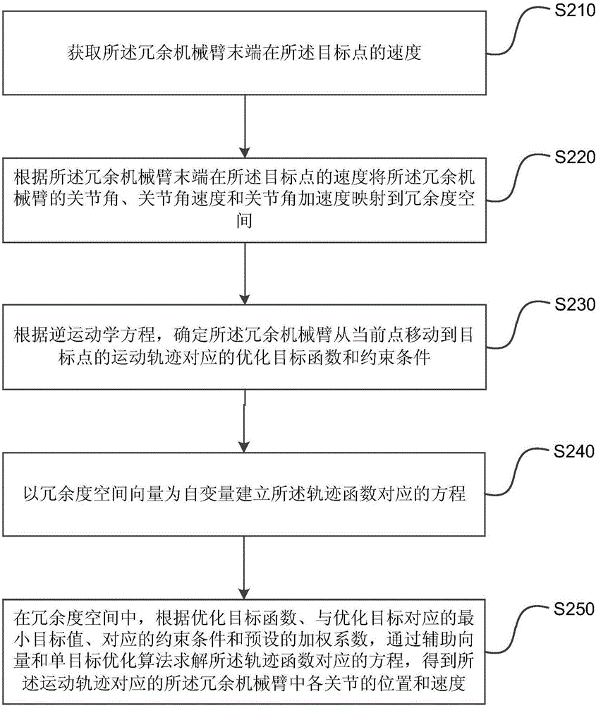 Method and device for controlling redundant mechanical arm