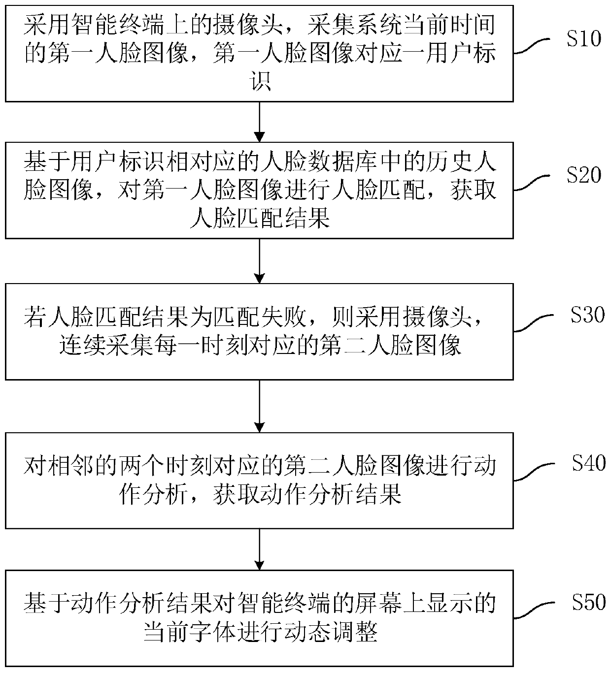 Font adjusting method and device based on face recognition, equipment and medium