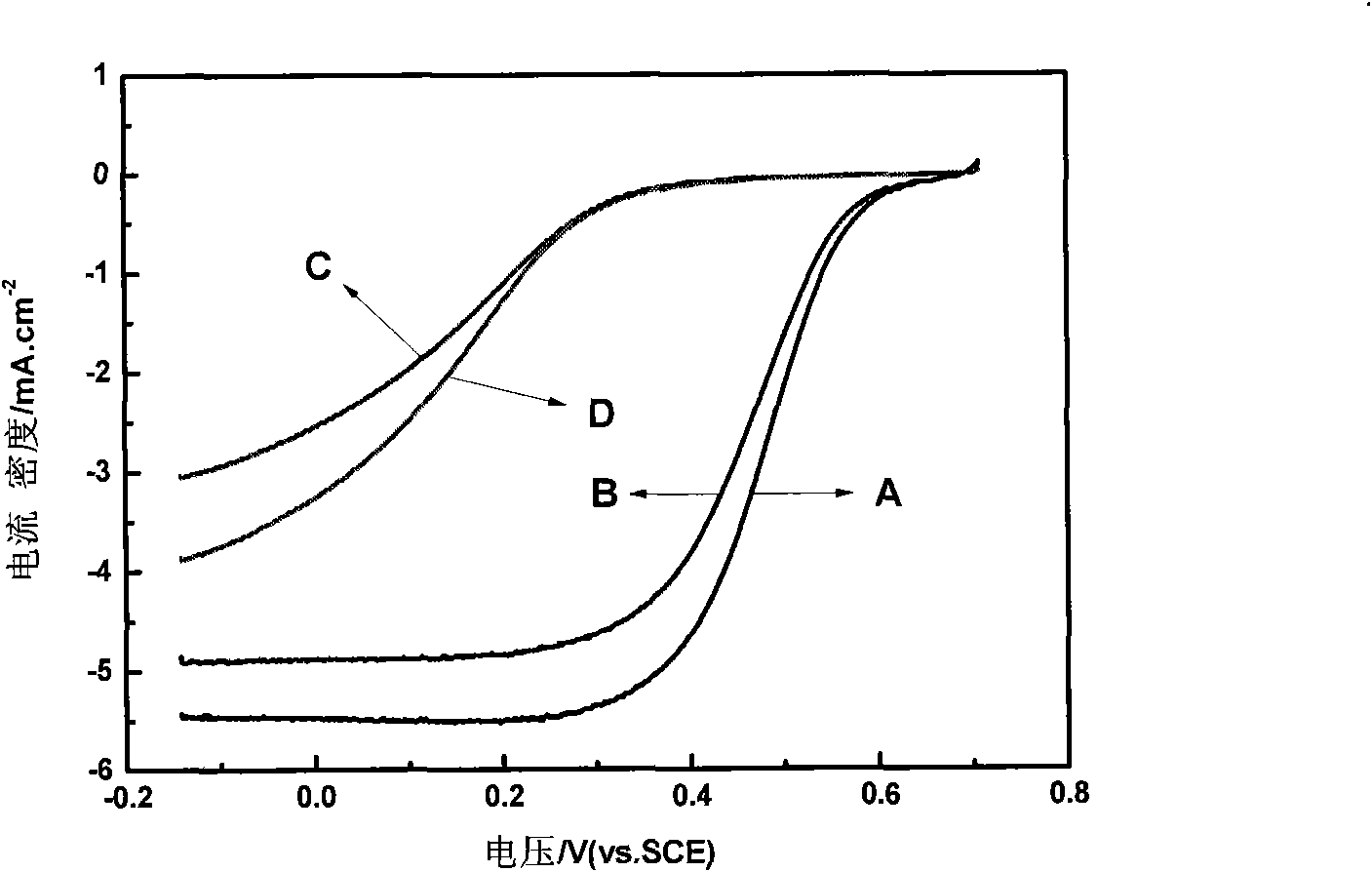 High-stability fuel-cell catalyst modified by oxide and preparation method thereof