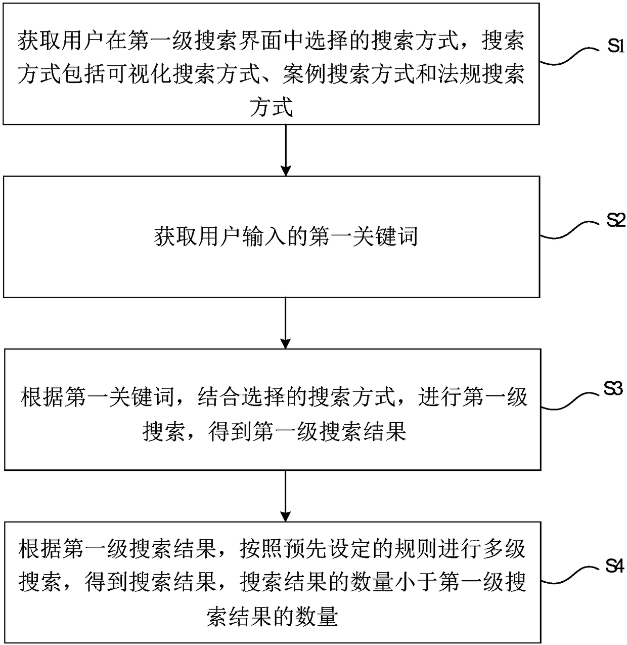 Visualization-based search method and system