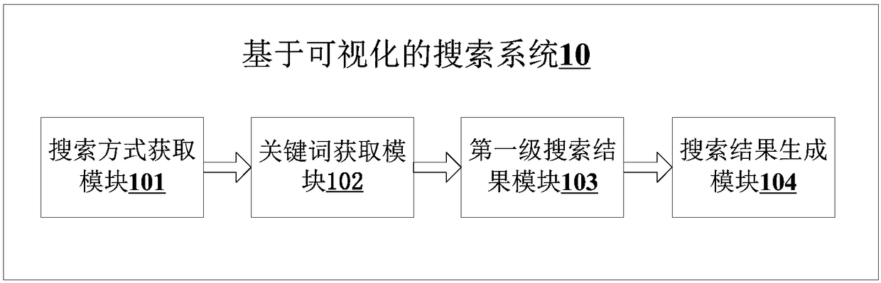 Visualization-based search method and system