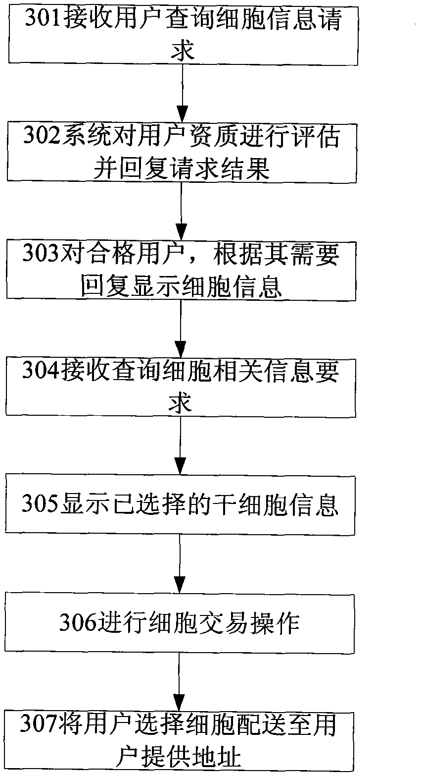 Stem cell bank system and method thereof for transferring cell resource