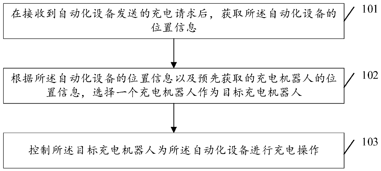 Charging management method and device for automation device