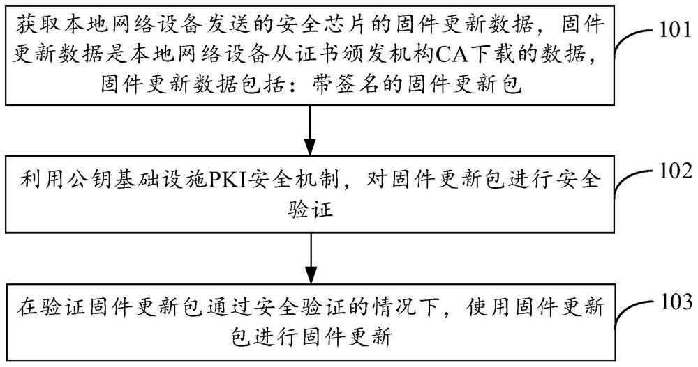 Security chip firmware update method and device