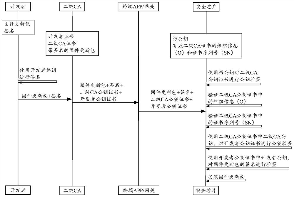 Security chip firmware update method and device