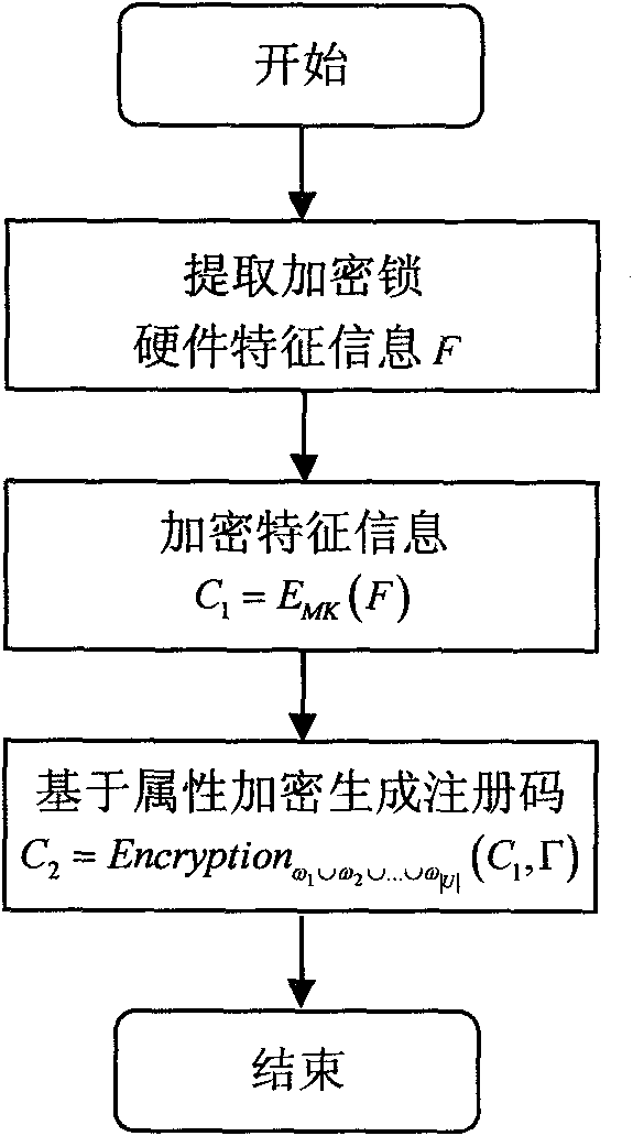 Software lease authorization method based on attribute encryption