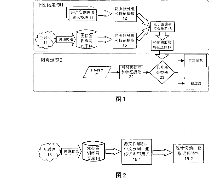 Personalized web page filtering method