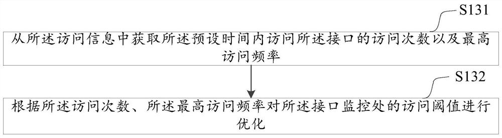 Interface monitoring optimization method and device, computer equipment and storage medium