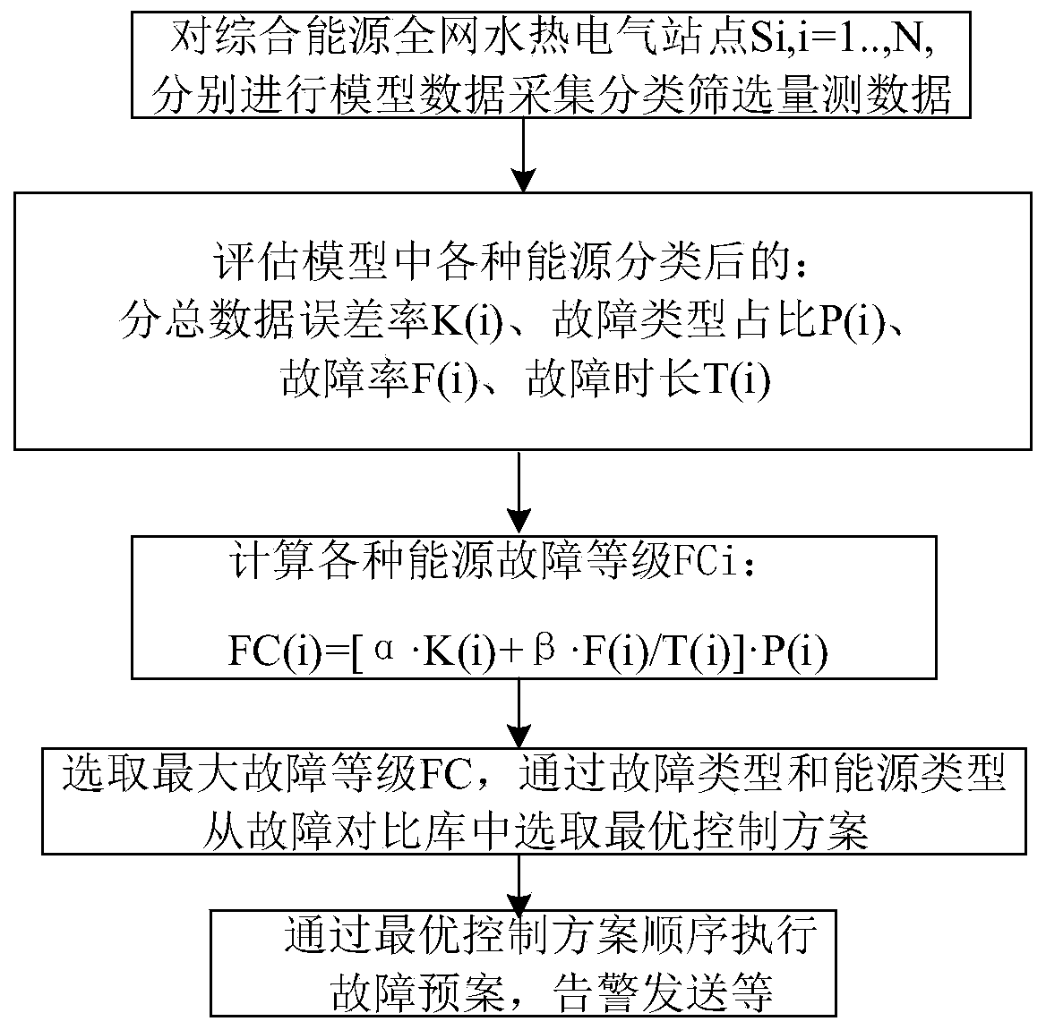 Comprehensive energy fault diagnosis system and method based on comprehensive energy model