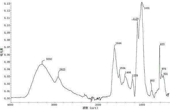 A kind of preparation method of high-content Armillaria chrysanthemum polysaccharide