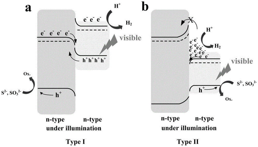 A method for preparing zinc tungstate-cadmium sulfide heterojunction photocatalyst