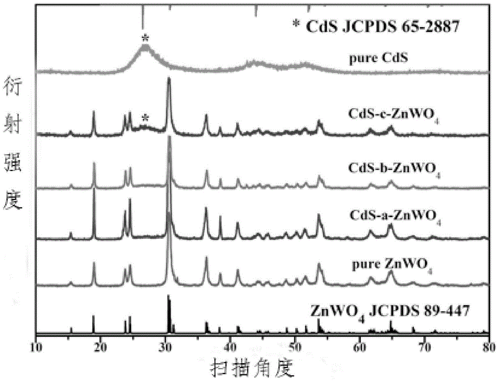 A method for preparing zinc tungstate-cadmium sulfide heterojunction photocatalyst