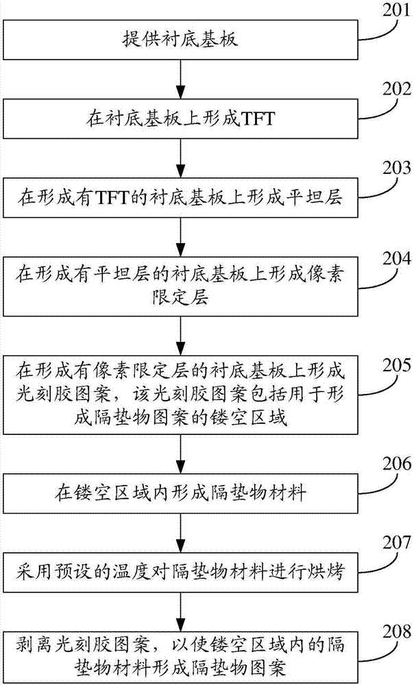 Display substrate manufacturing method