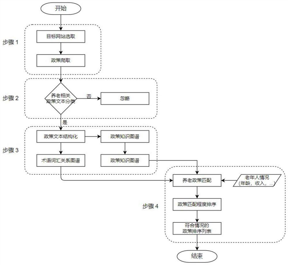 Pension subsidy policy matching method and system based on knowledge graph