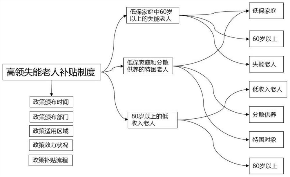 Pension subsidy policy matching method and system based on knowledge graph