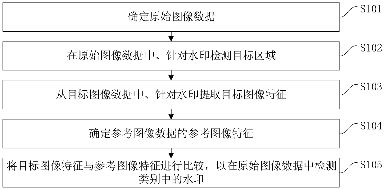 Watermark detection and video processing method and related equipment