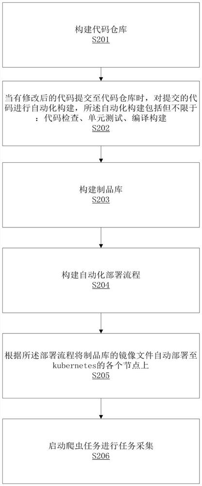 Distributed crawler method based on Kubentes cluster and storage device