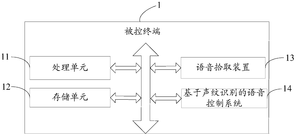 Voice control method and system based on voiceprint recognition