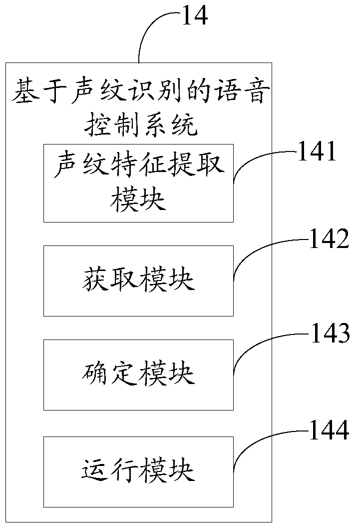 Voice control method and system based on voiceprint recognition