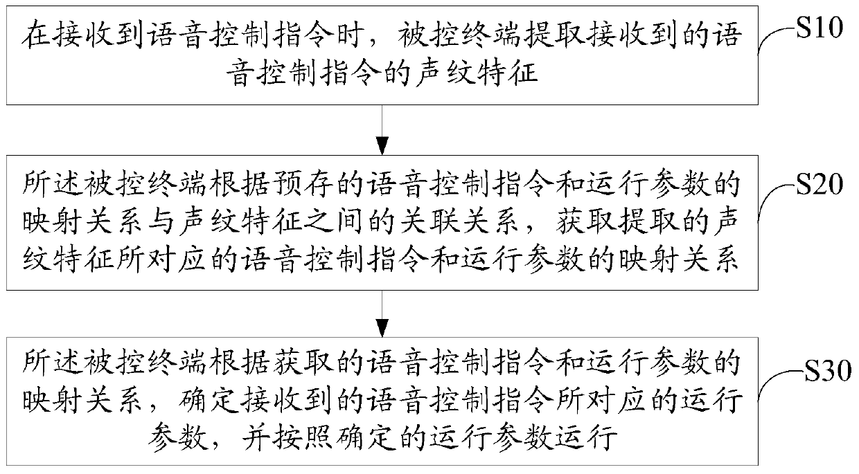 Voice control method and system based on voiceprint recognition