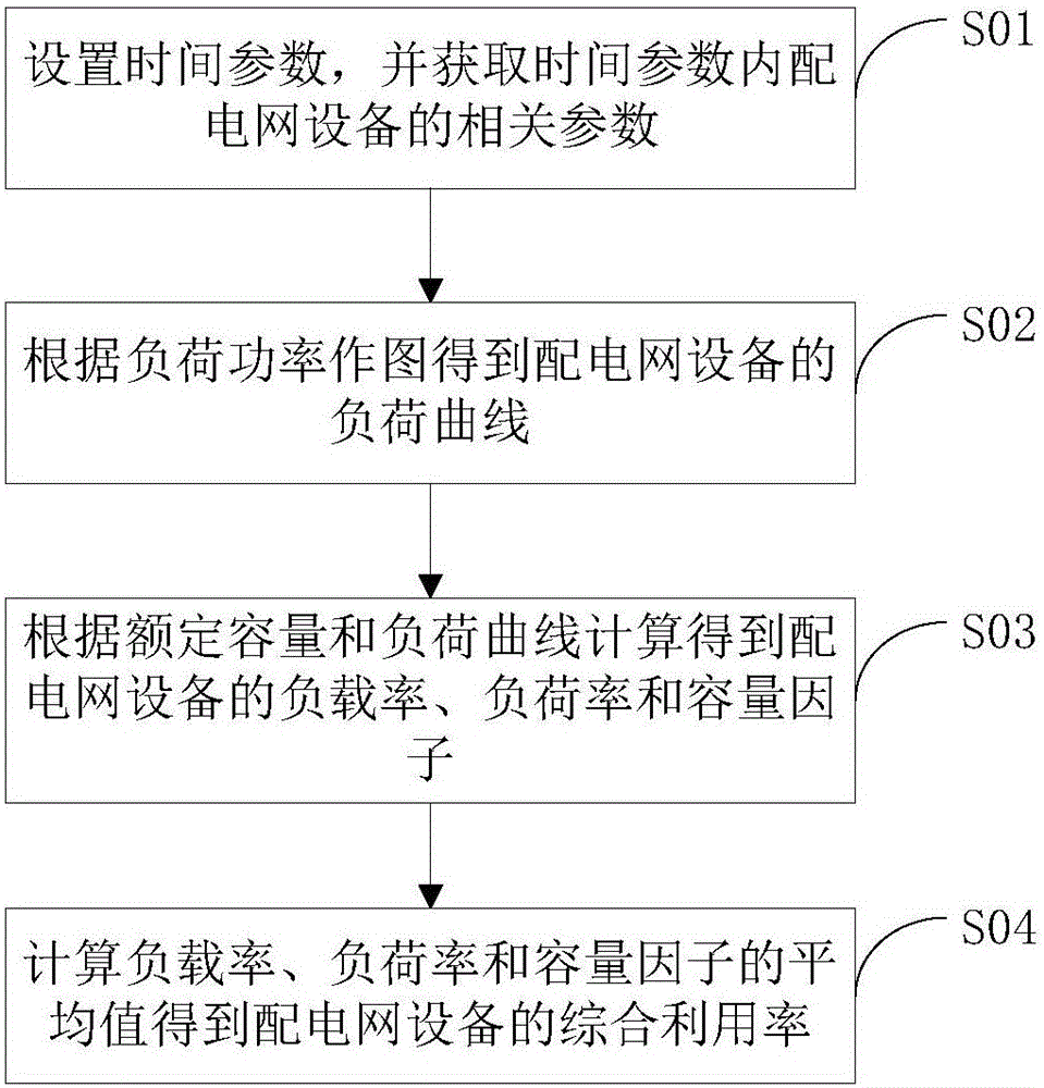 Power distribution network equipment comprehensive utilization rate acquisition method and device