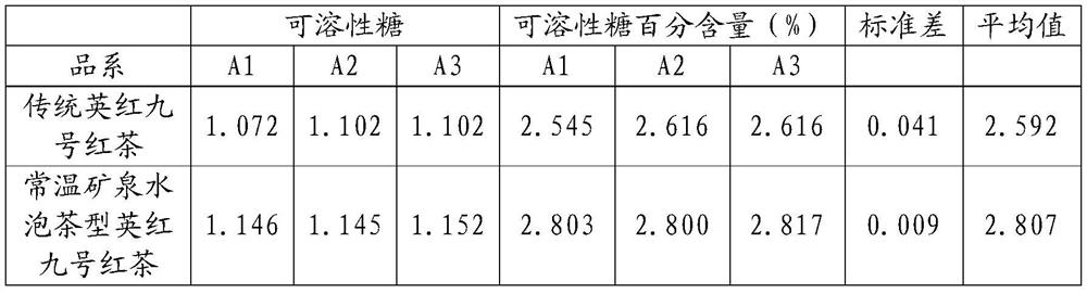 Method for preparing normal-temperature-mineral-water-tea-infused-type Yinghong 9 black tea