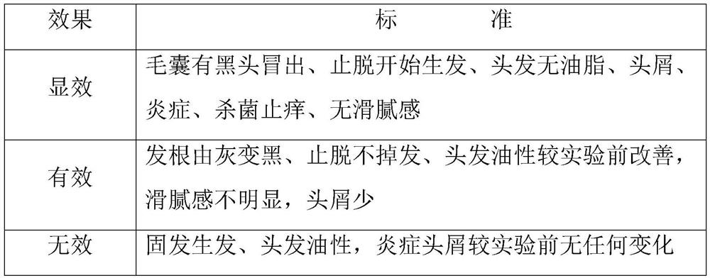 Compound traditional Chinese medicine preparation for growing hair, preventing white hair, controlling oil and removing dandruff as well as preparation method and application thereof