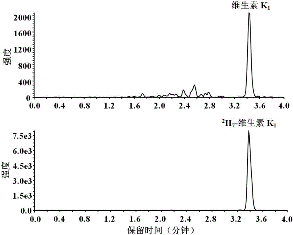Method for combined-testing Vitamin K1 by isotope dilution ultra-high performance liquid chromatography