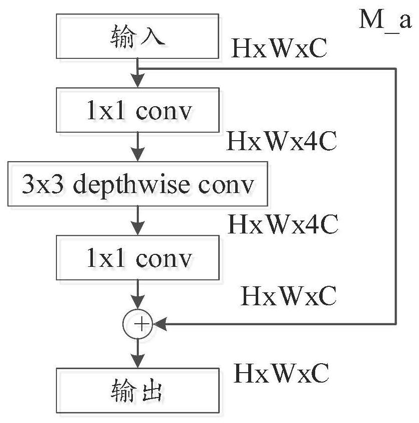 A method and system for object detection based on depthwise separable convolution