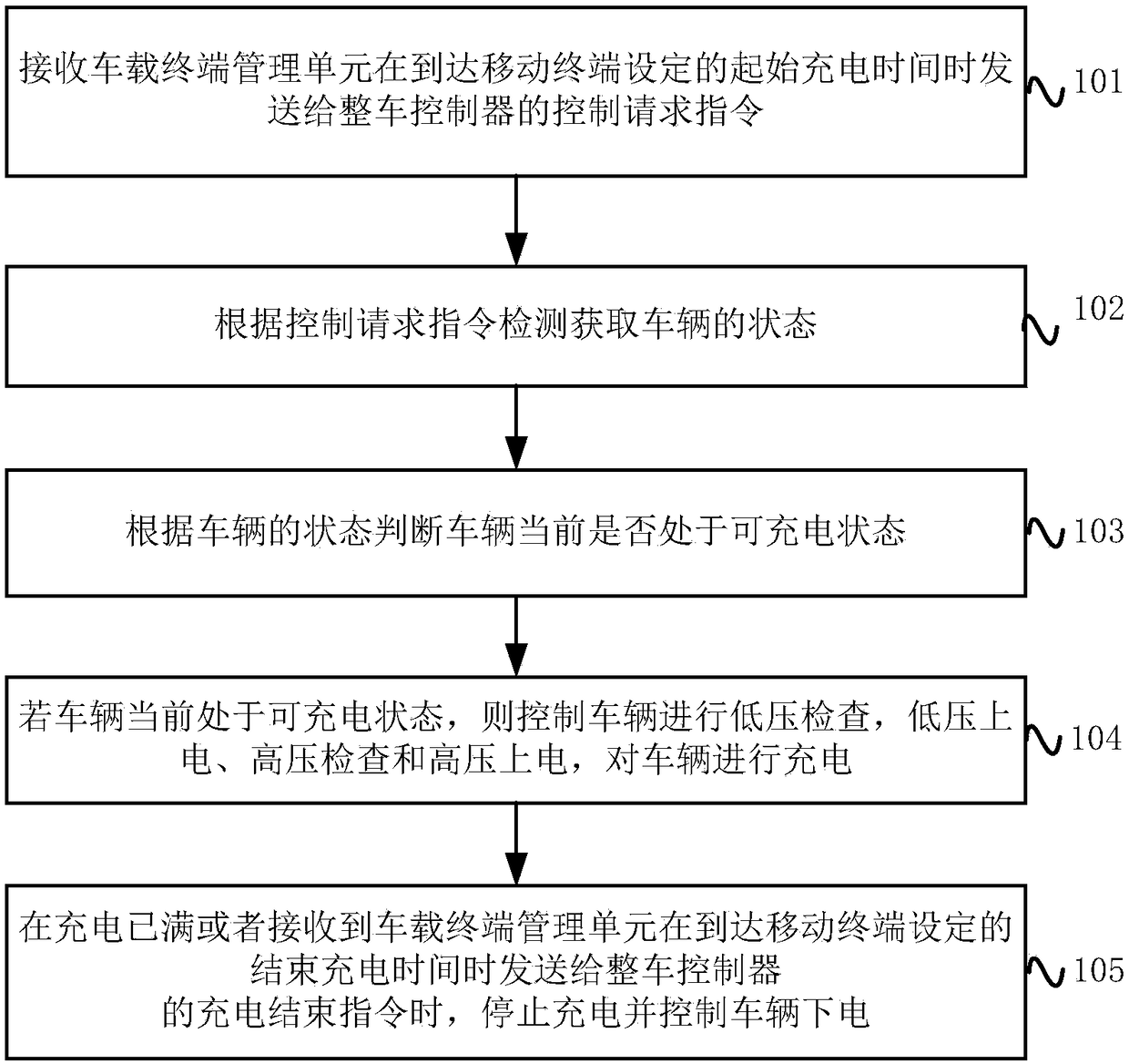 Vehicle charging method, device, and vehicle controller remote control strategy