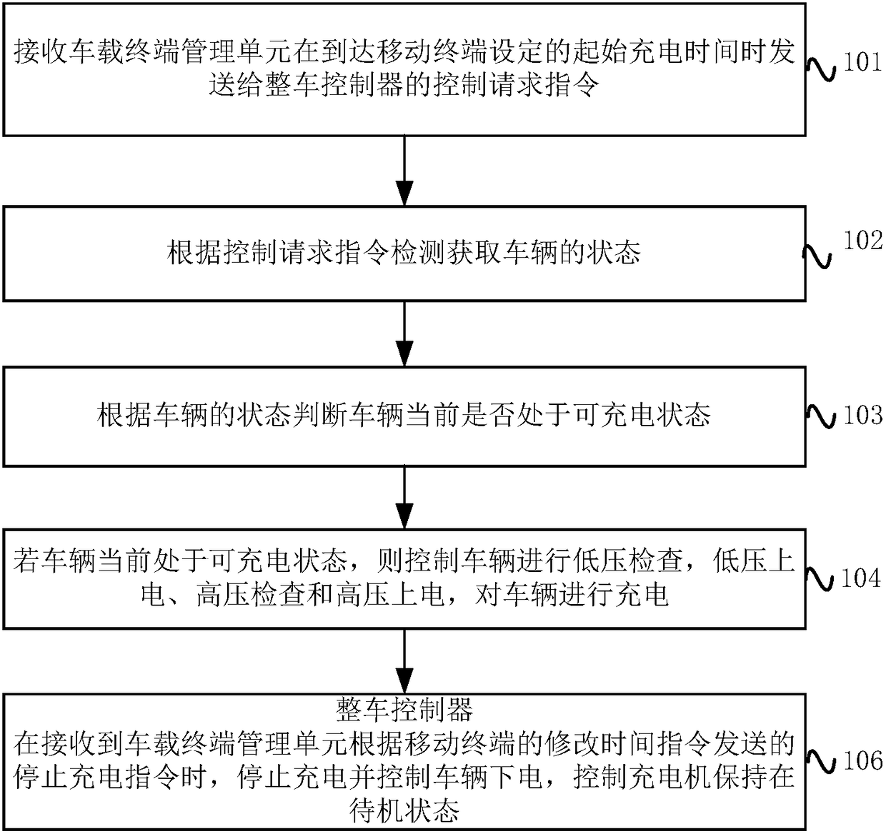 Vehicle charging method, device, and vehicle controller remote control strategy