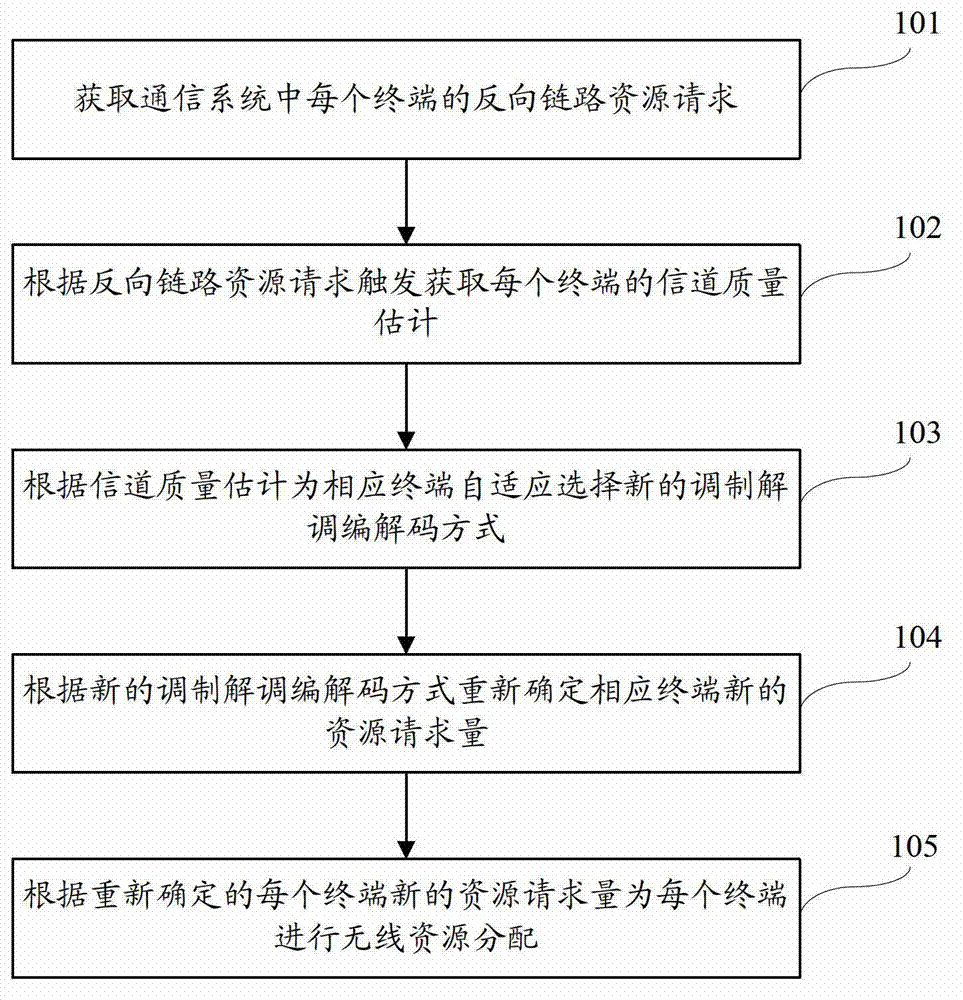 Method, equipment and system for scheduling and distributing wireless resources of aeronautical mobile communication system