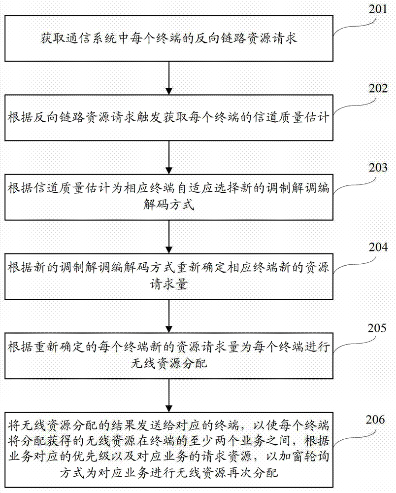 Method, equipment and system for scheduling and distributing wireless resources of aeronautical mobile communication system