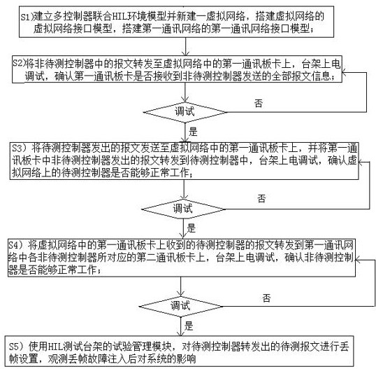Multi-controller combined hil bench message frame loss fault injection test system and method