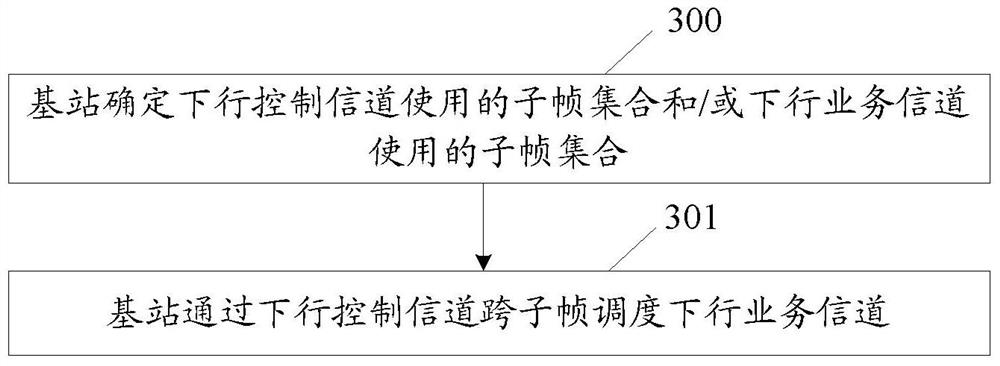 A method and base station for realizing channel transmission