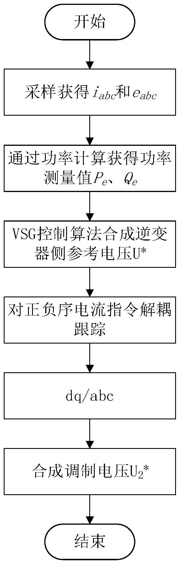 Multi-objective optimal control method based on virtual synchronous generator when grid voltage is unbalanced